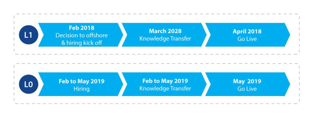 Customer Support Transition at aeries technology