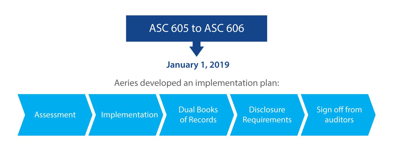 ASC 606 Revenue Recognition | Examples | 5 Steps Guide