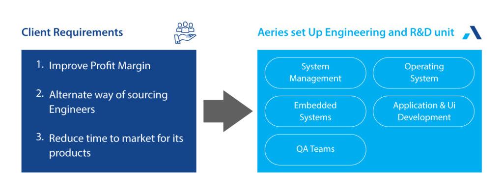 RD and Engineering aeries technology