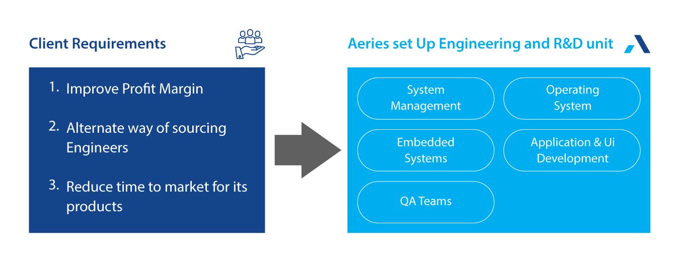 Outsourcing Software Development | Engineering Services