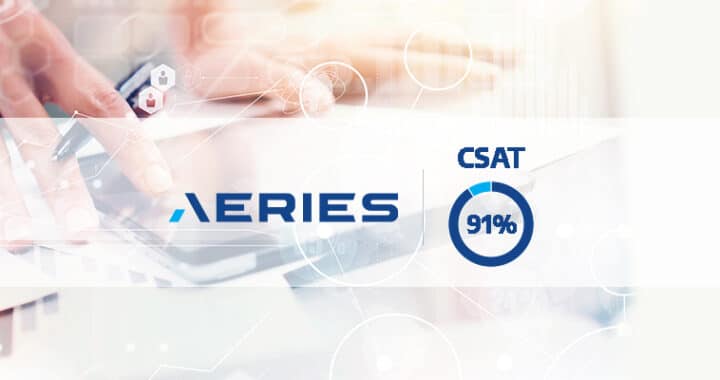 Aeries achieves a CSAT score of 91%